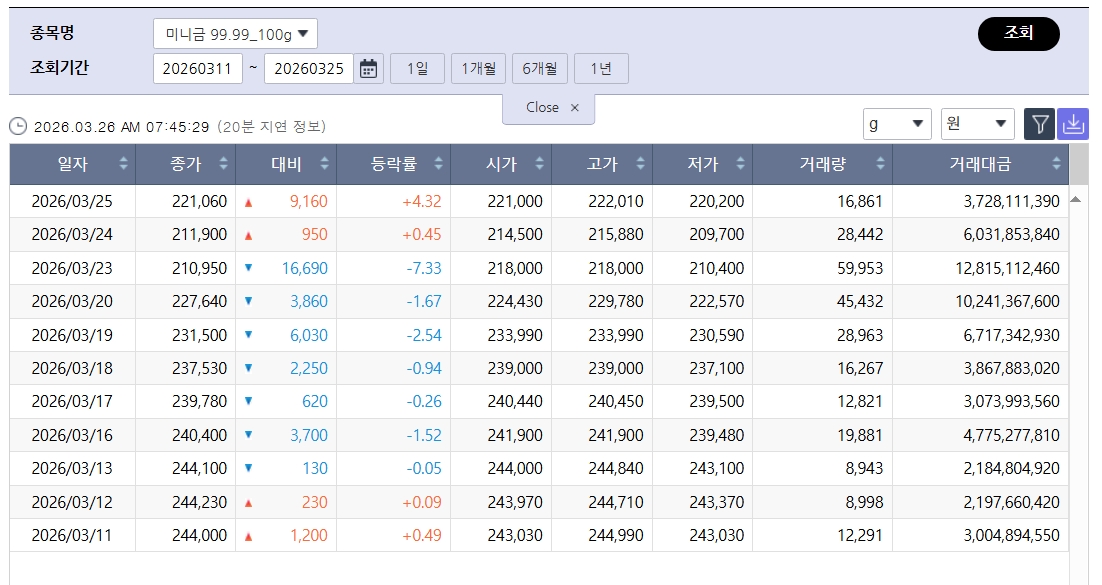 ▲반등한 국제 금값…국내 금시세는? 금값시세, 금시세, 금값 등 관심 (출처=한국거래소)
