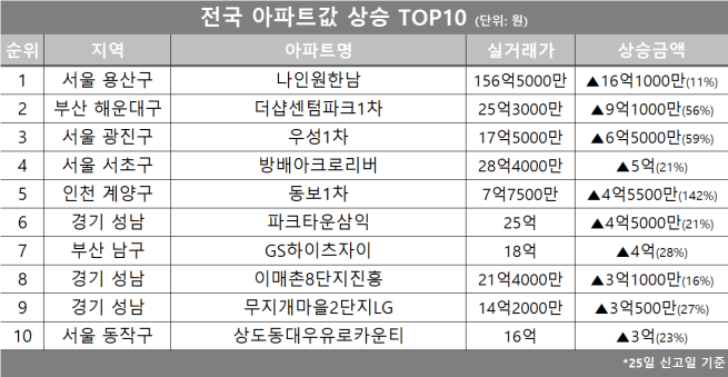 (자료제공=호갱노노)