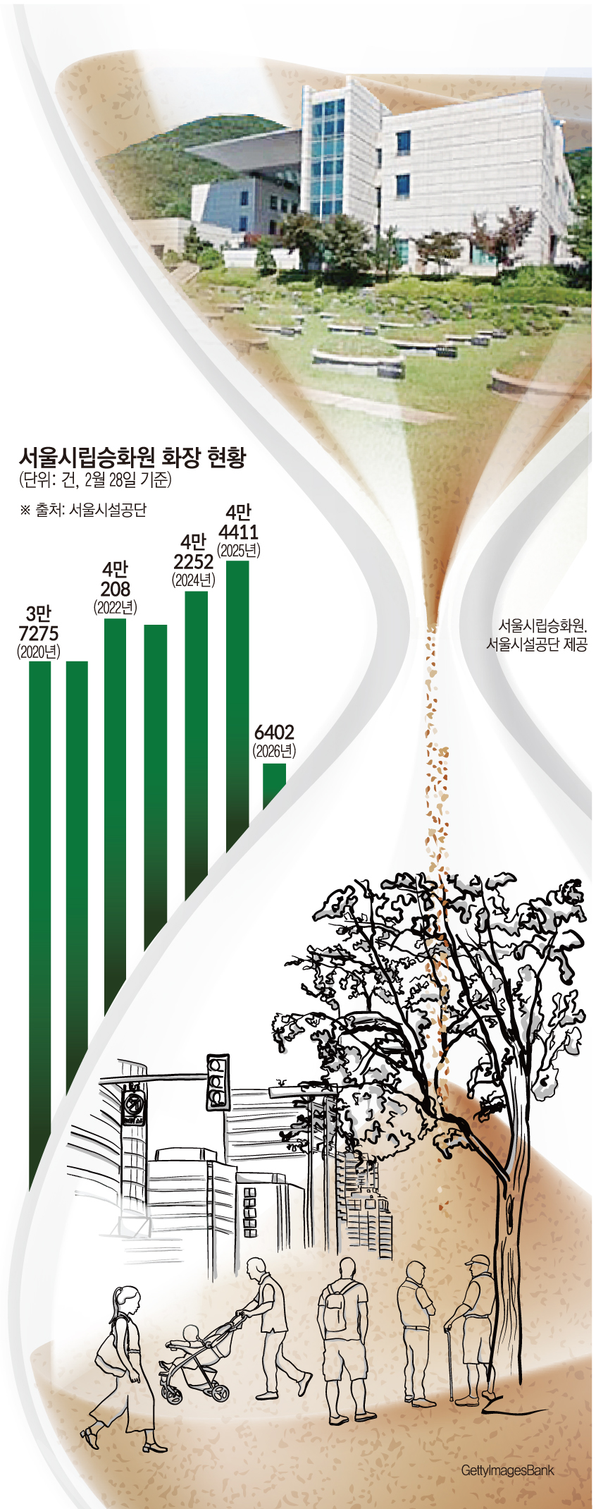 ▲서울시립승화원 화장 현황 (서울시설공단)