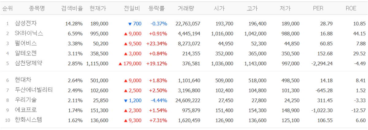 ▲26일 네이버페이증권 검색 상위종목. (출처=네이버페이증권)