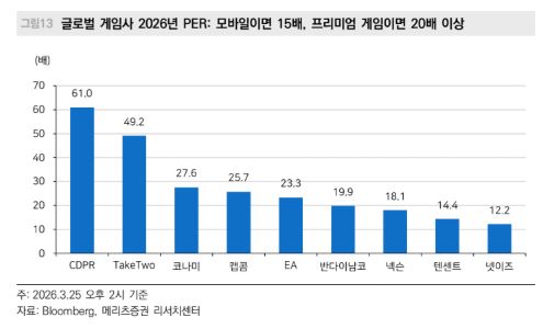 ▲글로벌 게임사 2026년 PER. (사진제공=메리츠증권)