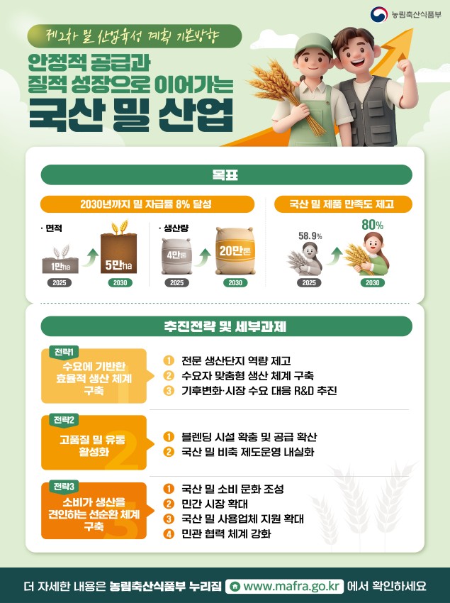 ▲제2차 밀 산업육성 기본계획(2026~2030) 인포그래픽 (자료제공=농림축산식품부)