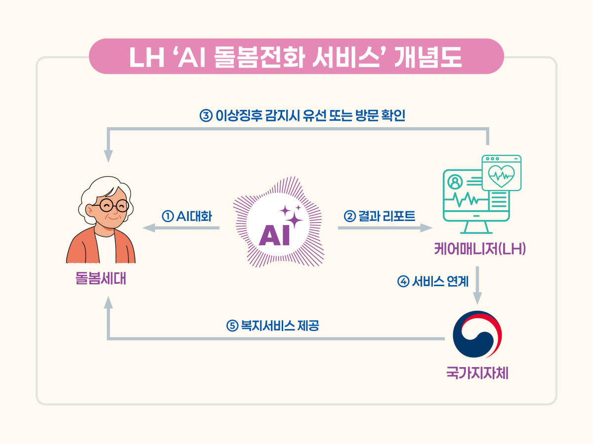 ▲LH AI 돌봄전화 서비스 개념도. (사진제공=한국토지주택공사)