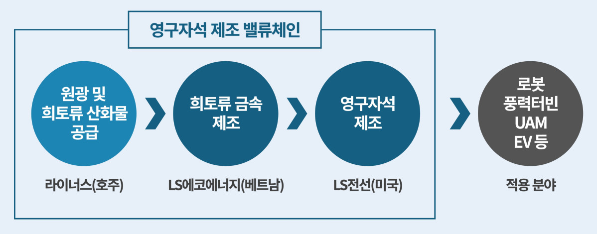 ▲라이너스-LS에코에너지-LS전선 희토류 영구자석 제조 밸류체인 설명 (사진=LS에코에너지)