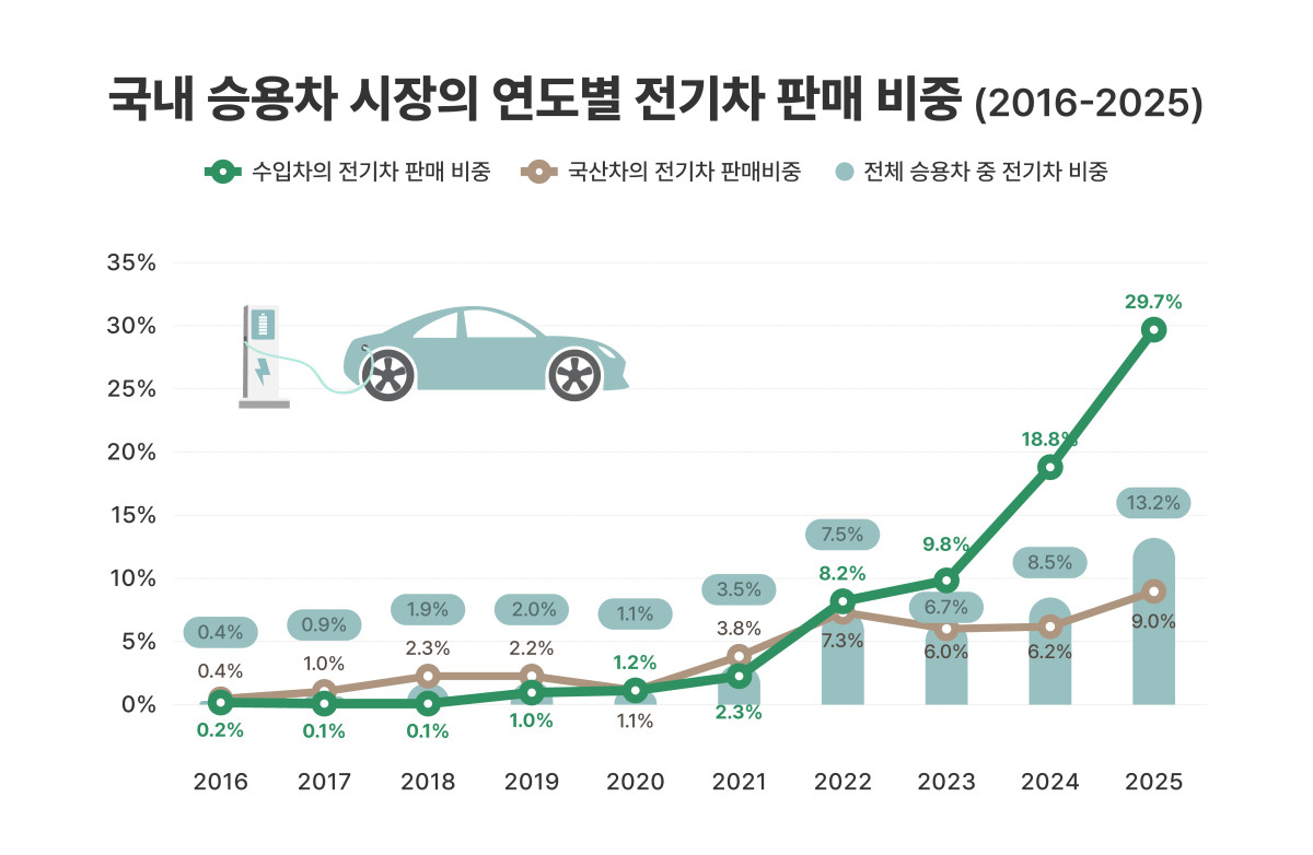 ▲국내 승용차 시장의 연도별 전기차 판매 비중. (사진=KAIDA)