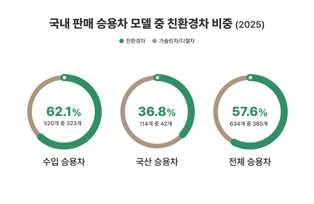 ▲국내 판매 승용차 모델 중 친환경차 비중. (사진=KAIDA)