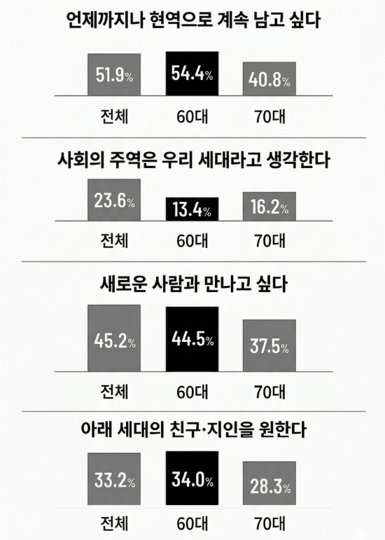 ▲일본 고령층의 직업과 세대, 대인관계에 대한 인식 조사 결과.(AI 편집 이미지)(선덴카이기(宣伝会議) 제공)