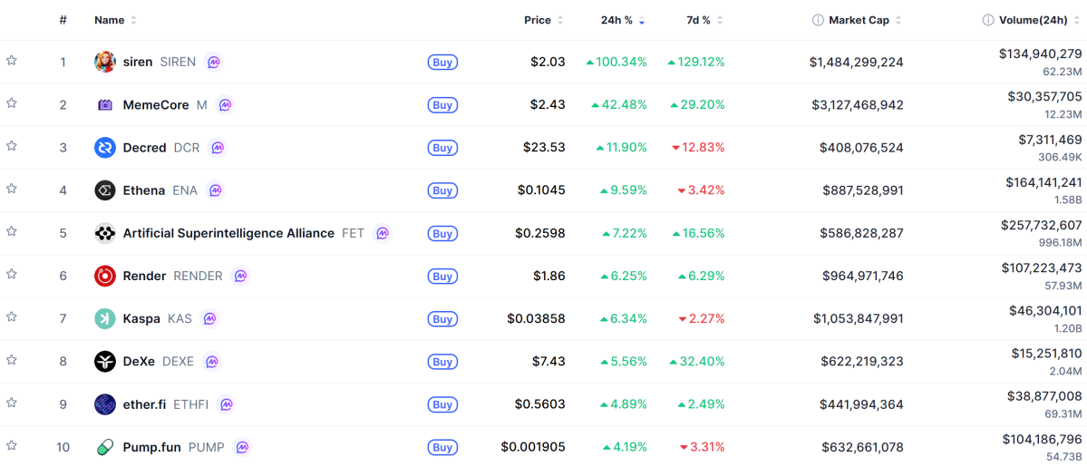 ▲시가총액 TOP 100 가상자산 중 상승률 TOP 10 가상자산 정보 (사진제공=CoinMarketCap)