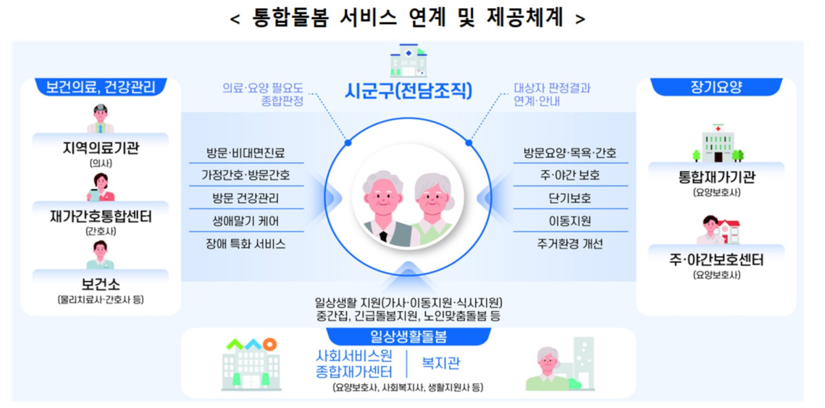 (보건복지부 )