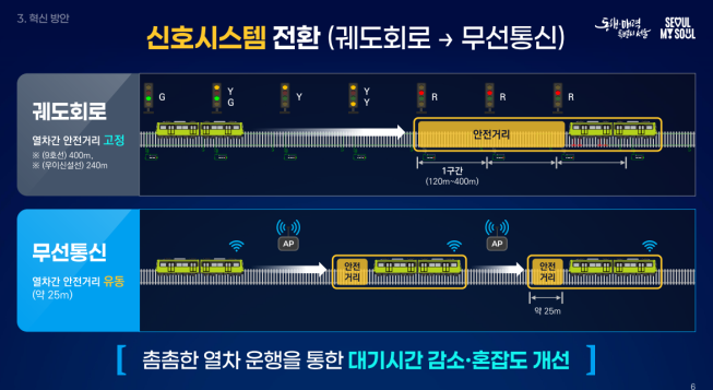 ▲도시철도 신호시스템 전환 개요도. (자료제공=서울시)