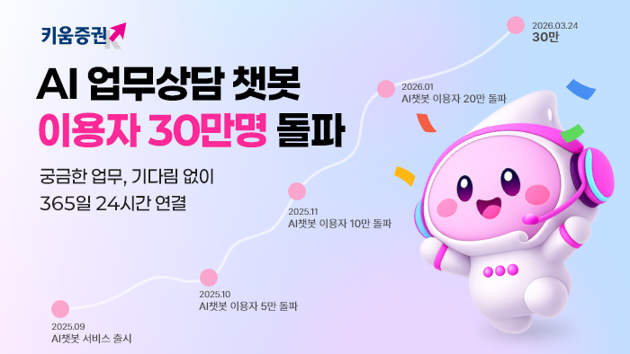 ▲키움증권, AI 업무상담 챗봇 이용자 30만 명 돌파. (사진제공=키움증권)
