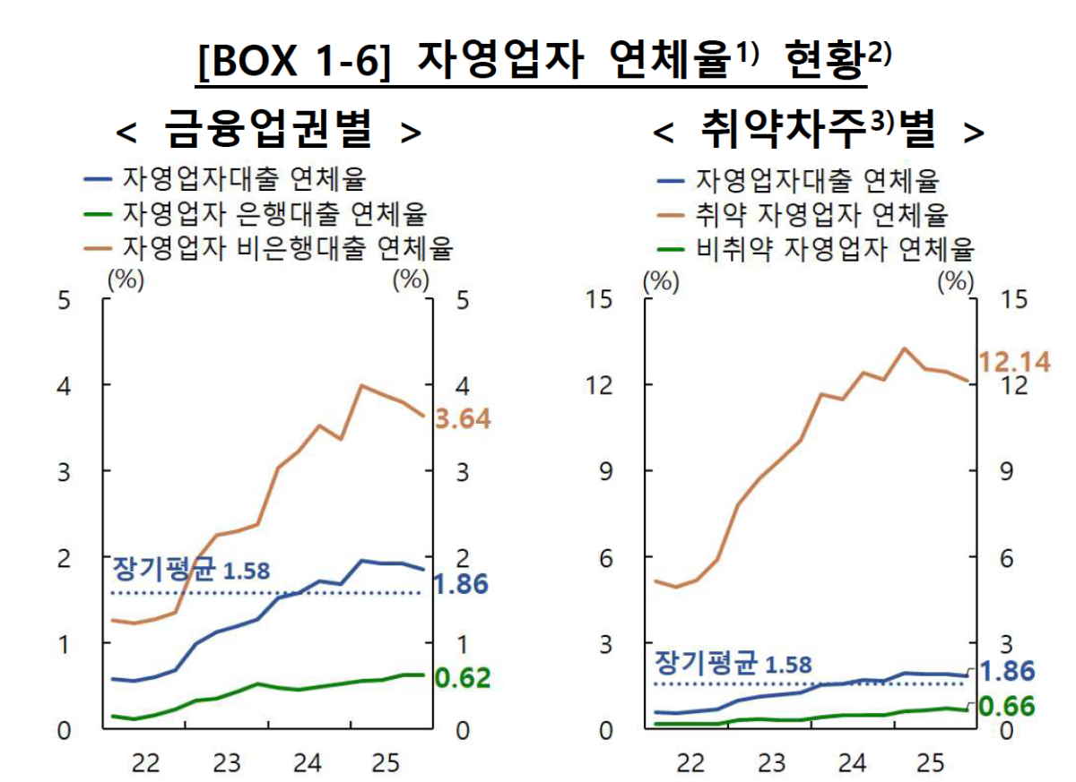 ▲자영업자 연체율 현황 (사진제공=한국은행)