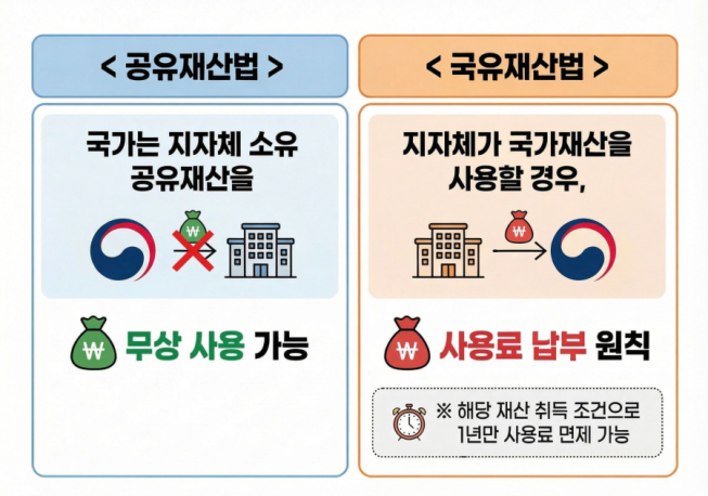 ▲공익목적 국유재산 사용료 면제 개념도. (자료제공=서울시)