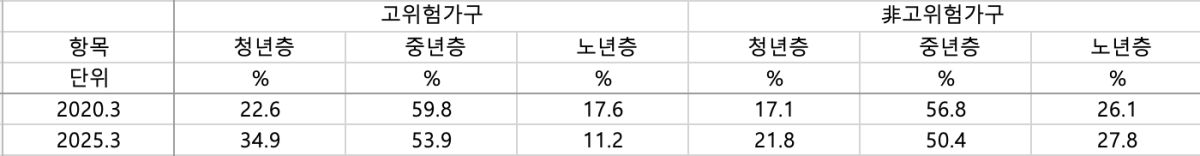 ▲연령대별 고위험가구 및 비고위험가구 변화 추이 (사진제공=한국은행)
