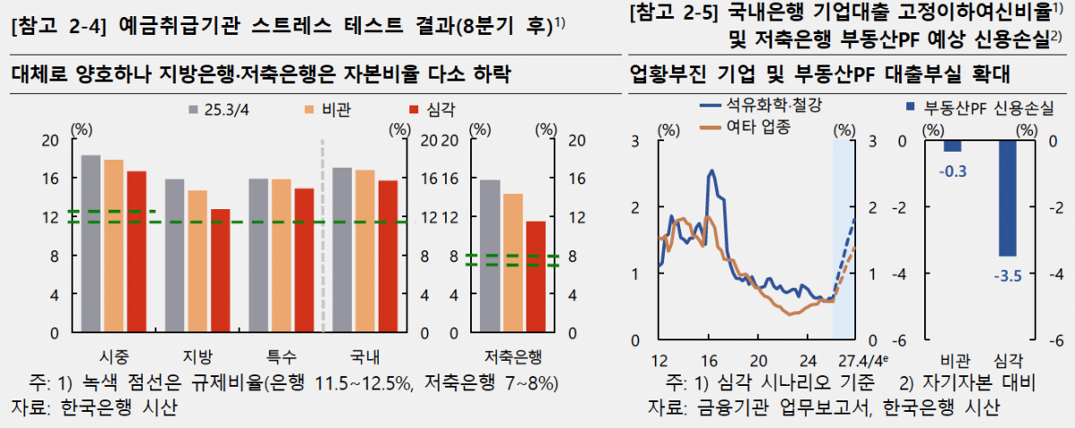 ▲예금취급기관 스트레스테스트 결과 (사진제공=한국은행)