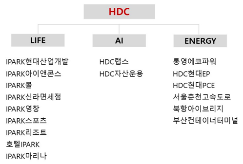 ▲HDC그룹 현황. (사진제공=HDC현대산업개발)