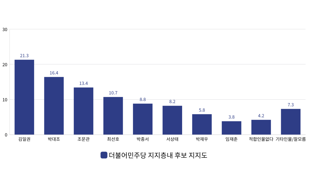 ▲더불어민주당 지지층 내 양산시장 후보 지지도 (사진제공=부산언론인연합회)