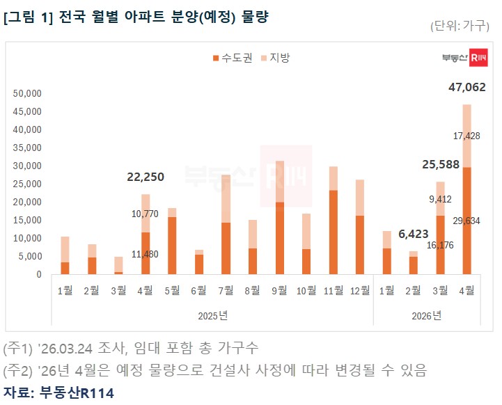 ▲전국 월별 아파트 분양 및 분양 예정 물량 (부동산R114)