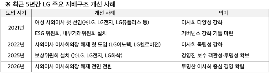 ▲최근 5년간 LG 주요 지배구조 개선 사례 (사진제공-LG)
