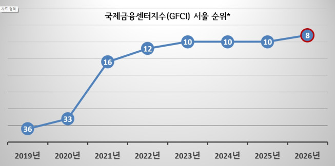 ▲국제금융센터지수 서울 순위. (자료제공=서울시)