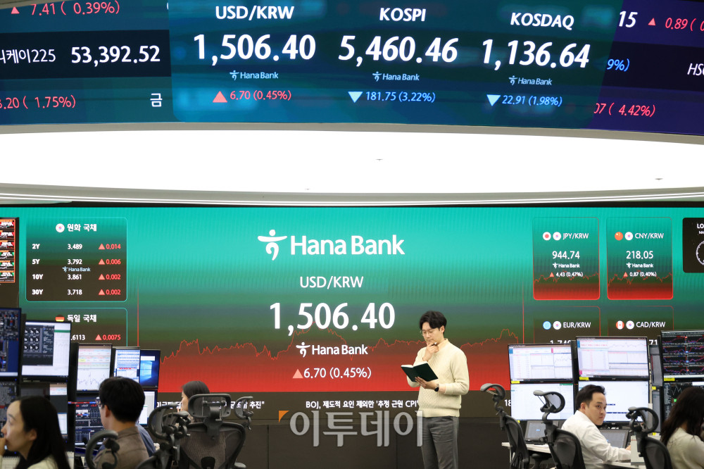 ▲26일 서울 중구 하나은행 딜링룸 전광판에 코스피 지수가 전 거래일보다 181.75포인트(3.22%) 내린 5460.46을 나타내고 있다. 코스닥 지수는 전 거래일보다 22.91포인트(1.98%) 하락한 1136.64에 거래를 마감했다. 원·달러 환율은 주간 거래 종가(15시30분) 기준 전일 대비 7.3원 상승한 1507원을 기록했다. 고이란 기자 photoeran@