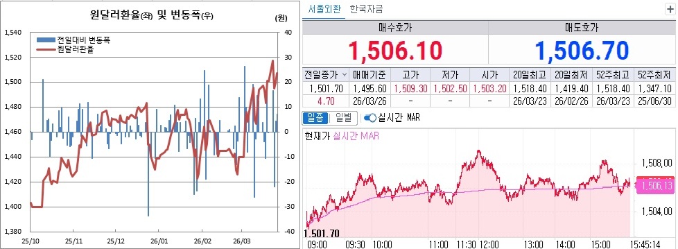 ▲원달러 환율 추이. 왼쪽은 일별 흐름, 오른쪽은 26일 오후 3시45분 흐름 (체크)