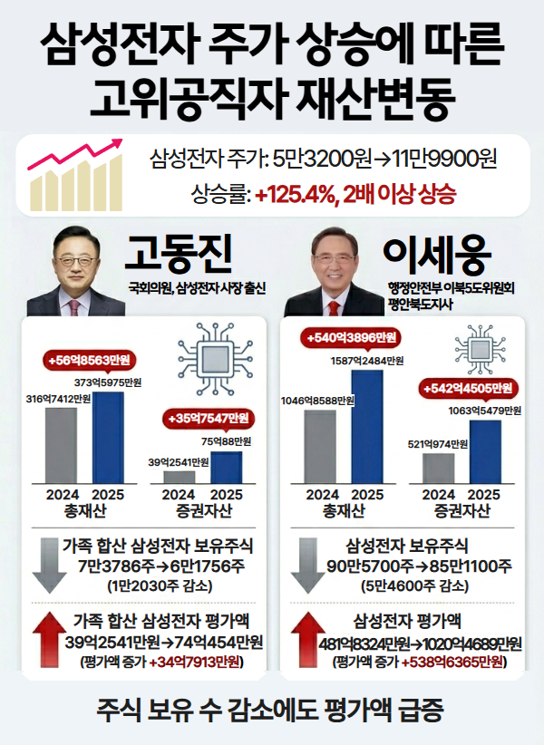 ▲삼성전자 주가 상승에 따른 고위공직자 재산변동. (출처=구글 제미나이 생성 AI 이미지)