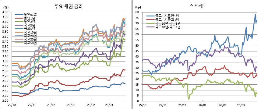 (금융투자협회)