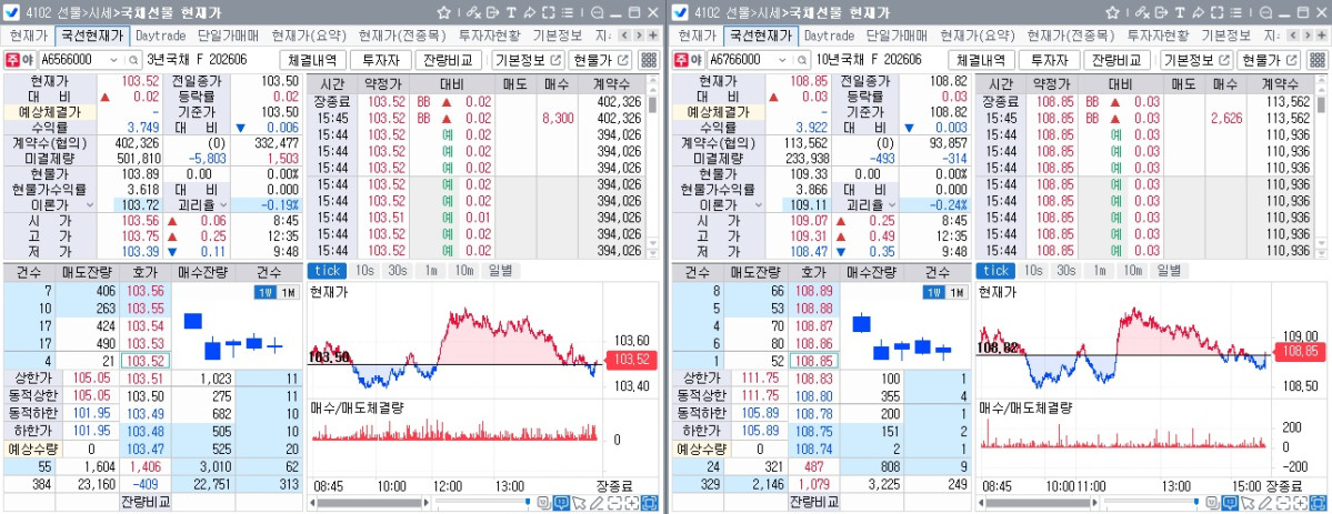 ▲26일 국채선물 흐름. 왼쪽은 3년 선물, 오른쪽은 10년 선물 (체크)