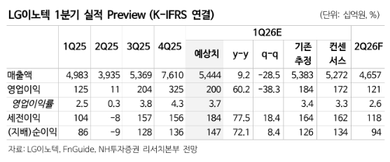 ▲LG이노텍 실적 추이 및 전망. (출처=NH투자증권)