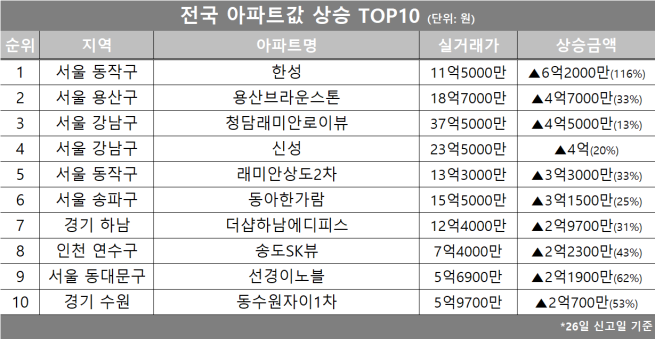 (자료제공=호갱노노)