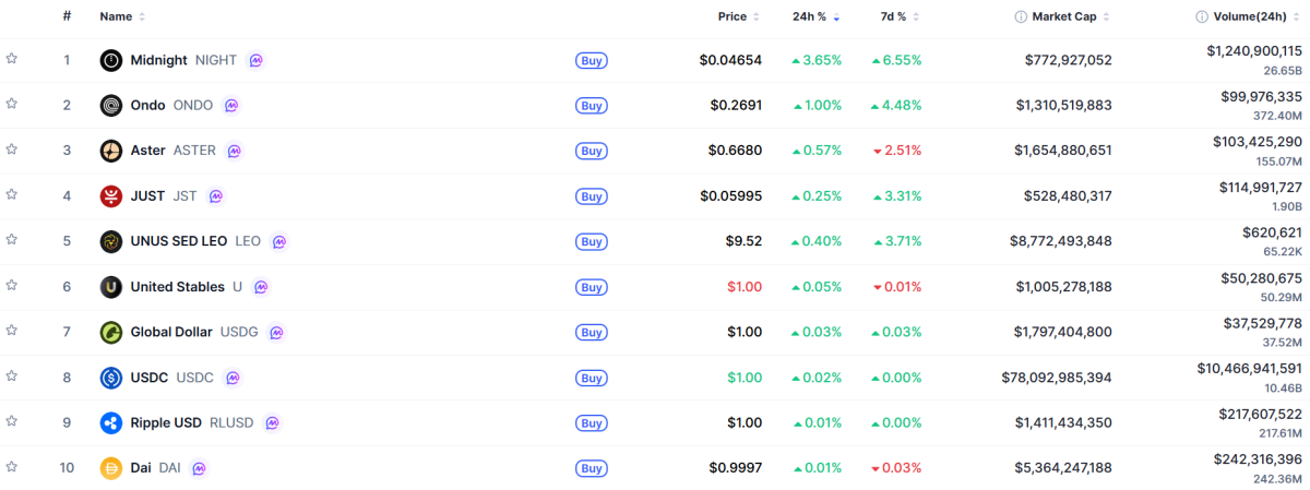 ▲시가총액 TOP 100 가상자산 중 상승률 TOP 10 가상자산 정보 (사진제공=CoinMarketCap)