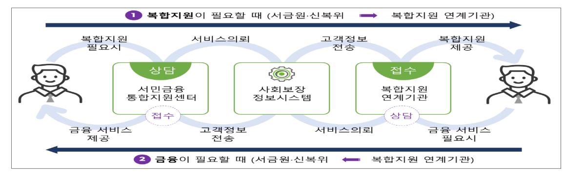 ▲서민금융통합지원센터 중심 복지·금융 지원 연계 구조도 (사진제공=금융위)