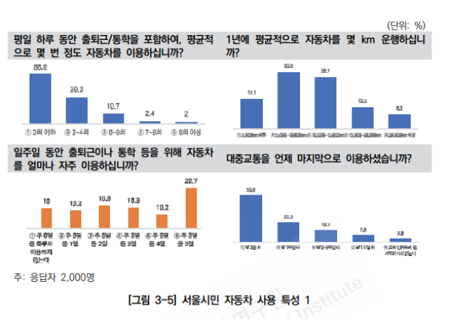 ▲서울시민 자동차 사용 특성 정리. (사진 제공 = 서울연구원)
