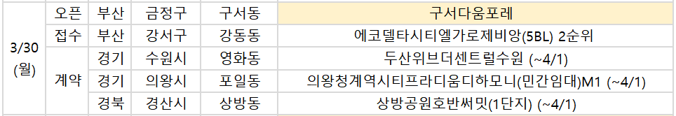 ▲30일 예정된 청약 관련 일정. (부동산R114)