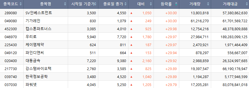 ▲27일 코스닥 상한가 종목. (출처=한국거래소)