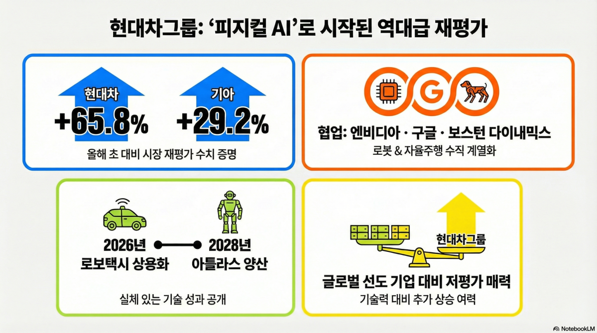 ▲현대자동차그룹이 로보틱스와 자율주행을 결합한 '피지컬 AI(Physical AI)' 전략을 구체화면서 글로벌 시장 입지를 다지고 있다. 그러면서 기업 가치가 재평가(Re-rating)되고 주가도 상승하고 있다. (이미지=구글 노트북 LM)