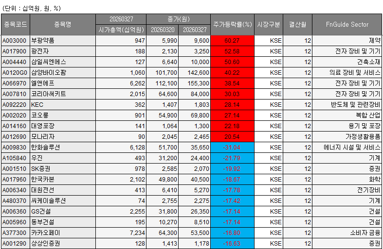▲23~27일 코스피 베스트&워스트 종목. (출처=에프앤가이드)