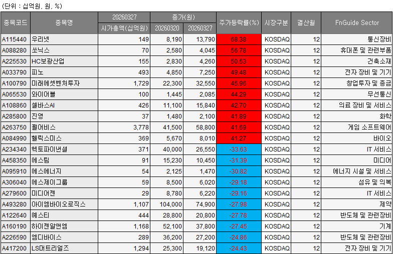 ▲23~27일 코스닥 베스트&워스트 종목. (출처=에프앤가이드)