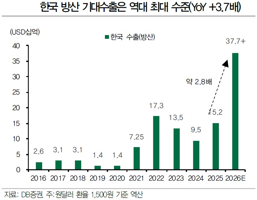 (출처=DB증권)