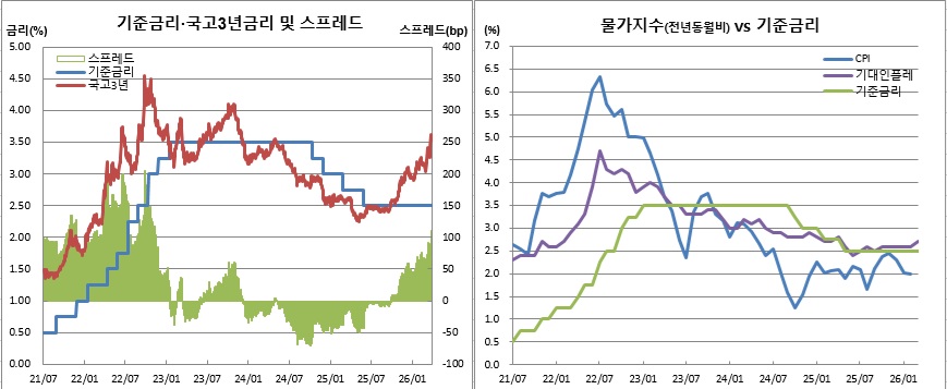 (한국은행, 국가데이터처, 금융투자협회)