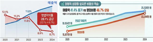 ▲외식업체 수익성 (자료제공=농림축산식품부)