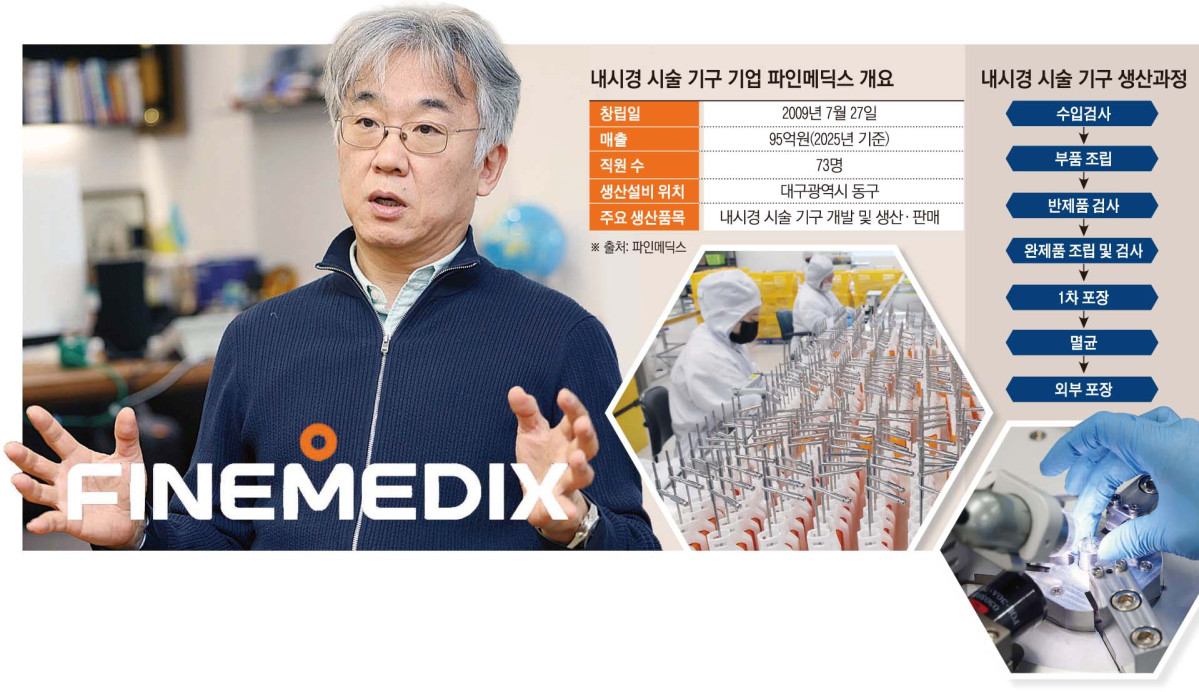 ▲전성우 파인메딕스 대표는 최근 대구 동구 파인메딕스에서 본지와의 인터뷰를 갖고 “내시경 시술 기구의 국산화를 넘어 글로벌 시장에서 경쟁력을 확보하겠다”고 강조했다. (그래픽=손미경 기자 sssmk@ / 사진=신태현 기자 holjjak@)