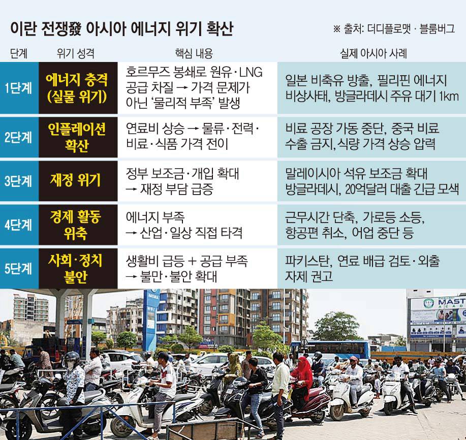 ▲인도 아마다바드에서 24일(현지시간) 연료 공급 차질 우려에 오토바이 운전자들이 주유를 하기 위해 줄 서 있다. (아마다바드(인도)/로이터연합뉴스)