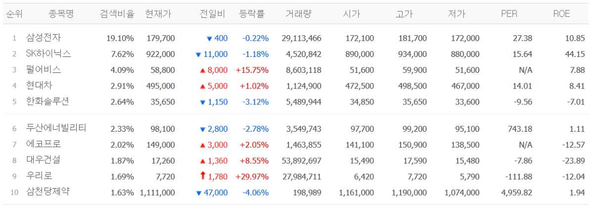 ▲30일 네이퍼베이증권 검색상위 종목. (출처=네이버페이증권)