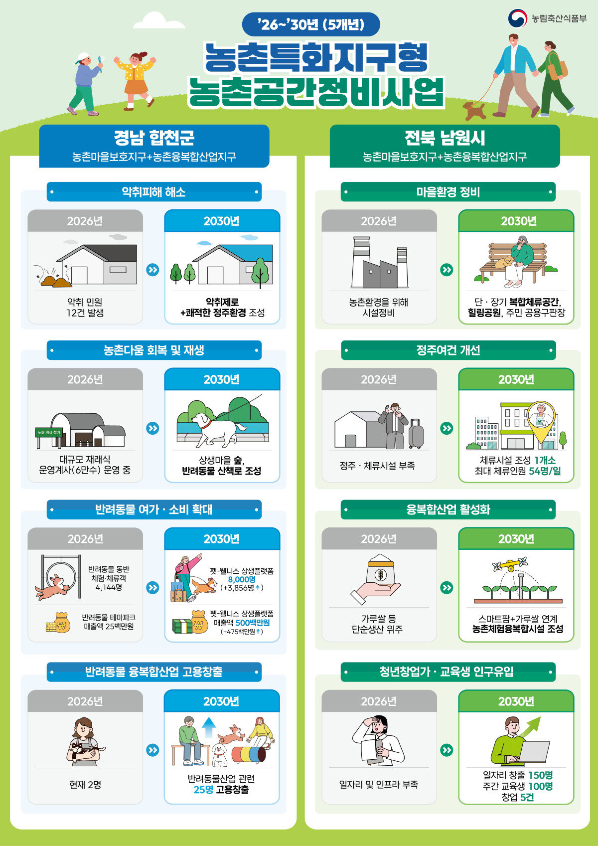 ▲농촌특화지구형 농촌공간정비사업 인포그래픽 (자료제공=농림축산식품부)