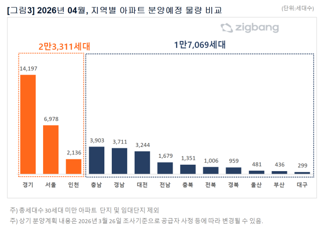 ▲4월 지역별 아파트 분양예정 물량 비교. (사진제공=직방)