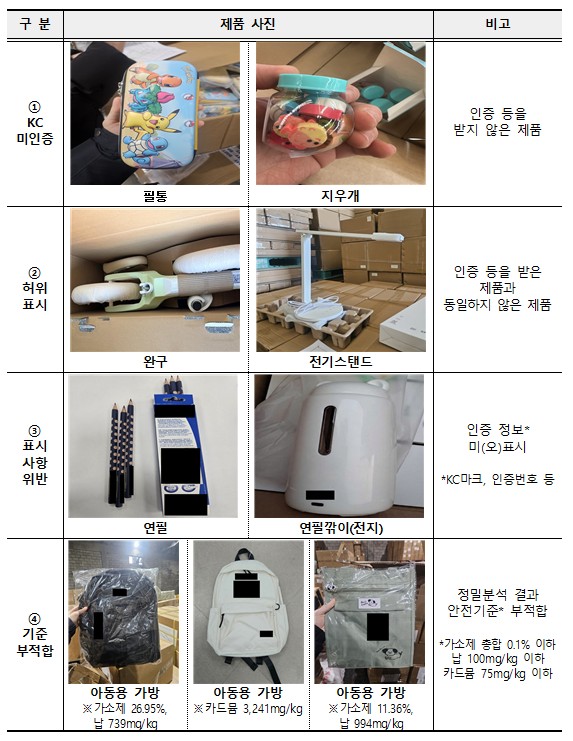 ▲주요 적발 사례. (사진제공=국가기술표준원)