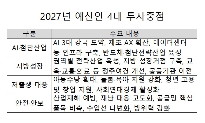 ▲2027년 예산안 4대 투자중점 (기획예산처)