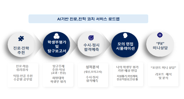 ▲서울런 AI 기반 진로 코치 서비스 로드맵. (자료제공=서울시)
